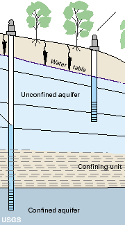confined aquifer