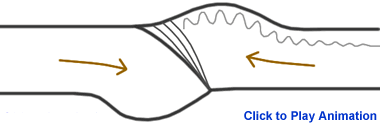 Convergent continental/continental boundary
