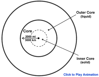 Earth's Core