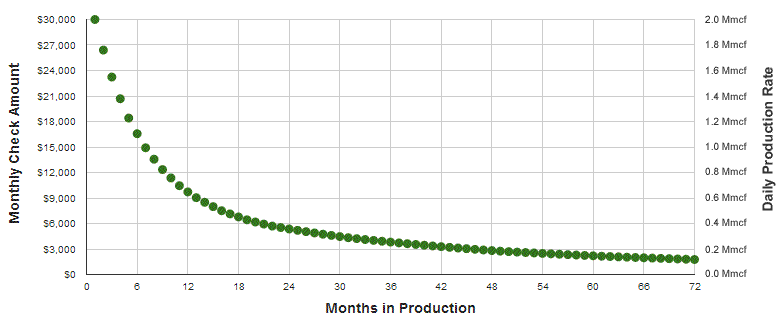 natural gas well production chart