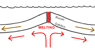 Divergent boundary
