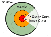 core