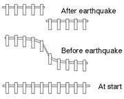 Elastic Rebound Theory