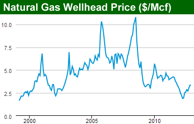 natural gas prices can change rapidly over time