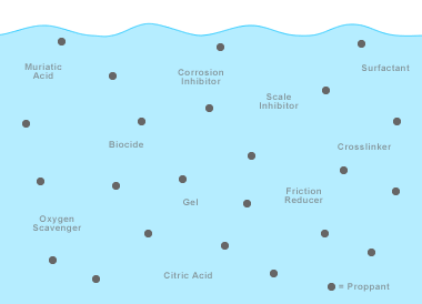 Hydraulic fracturing fluids