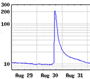 Hydrograph