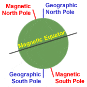 Magnetic North