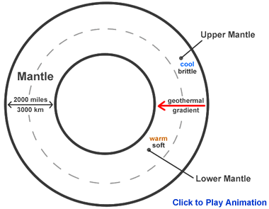 Earth's Mantle