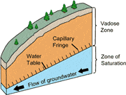 Vadose Water