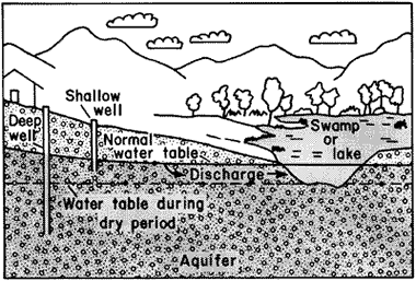 deep and shallow water wells