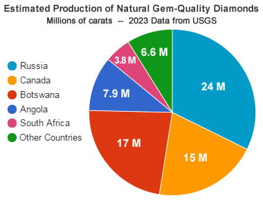 World diamond production
