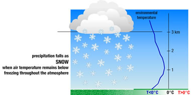 atmospheric conditions for snow
