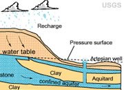 artesian aquifer