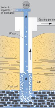 Coalbed methane