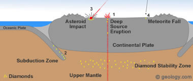 diamonds formed from deep source eruptions