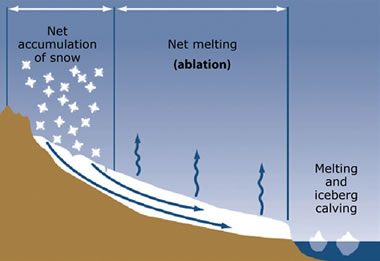 zones of a glacier