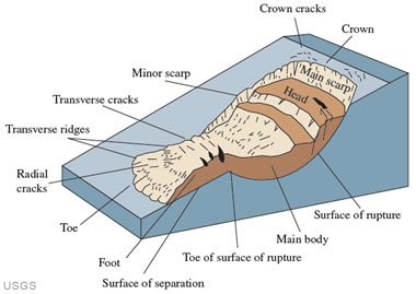 Landslide anatomy