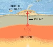 Mantle Plume