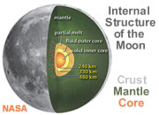 Moon Structure