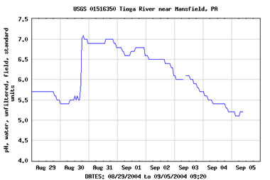 pH hydrograph
