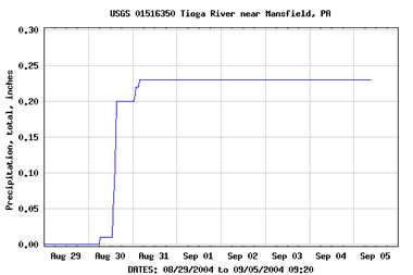 precipitation hydrograph