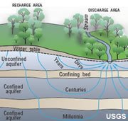 Ground Water Recharge Area