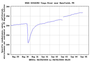 specific conductance hydrograph