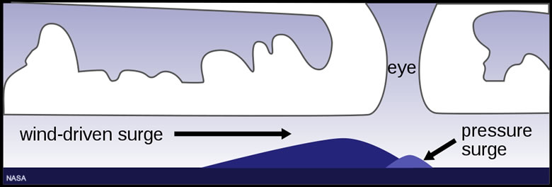 storm surge