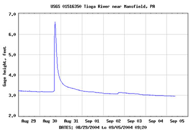 stream stage hydrograph