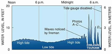 Tsunami wave train