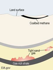 unconventional oil and gas