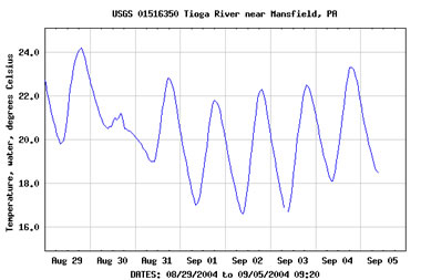 water temperature hydrograph