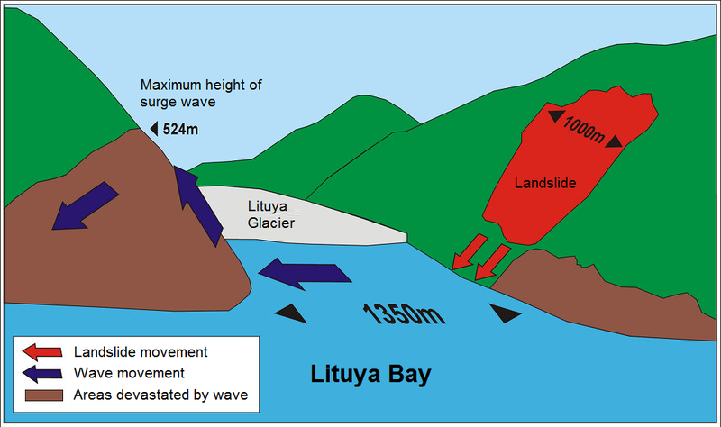 File:Lituya Bay megatsunami diagram (English).png